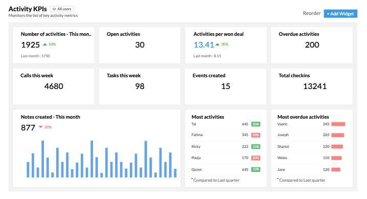 Zoho CRM KPIs