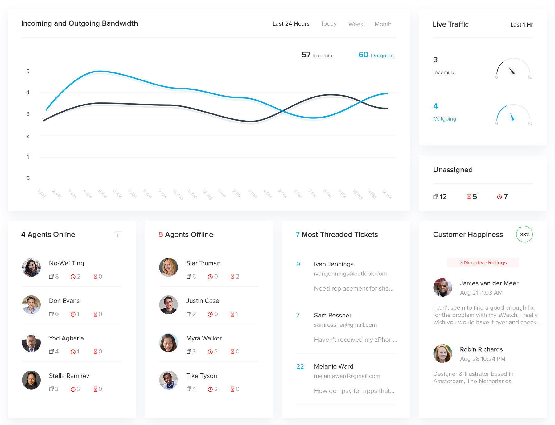 Zoho Desk Analysen