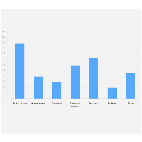 Zoho Recruit Analysen