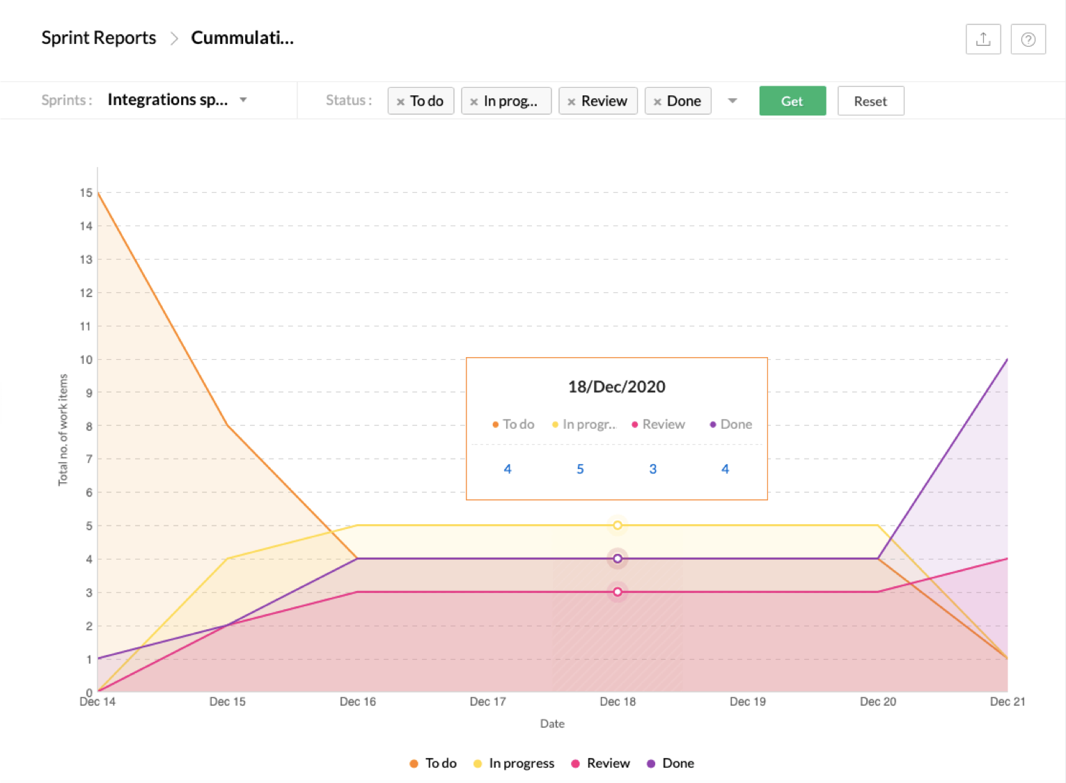 Zoho Sprints Dashboards