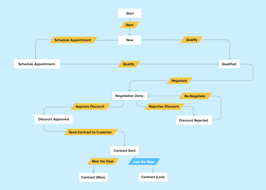 Zoho CRM Automation