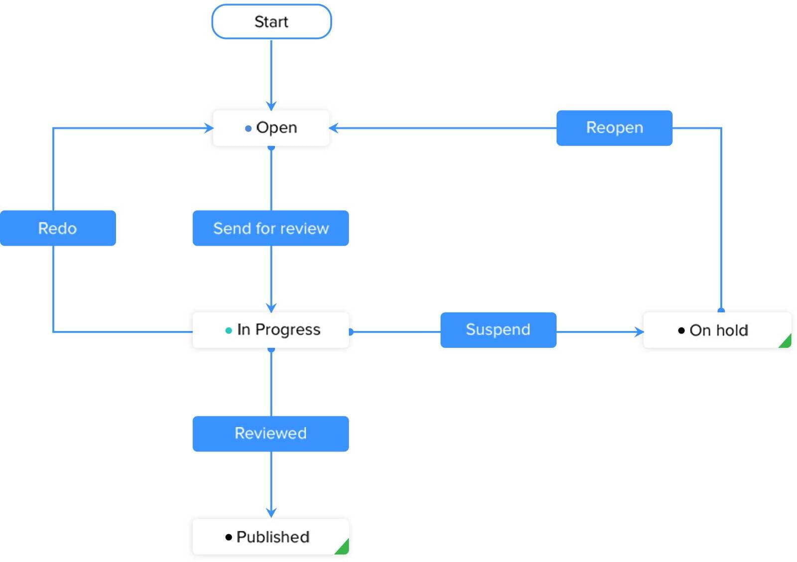 Zoho Automation