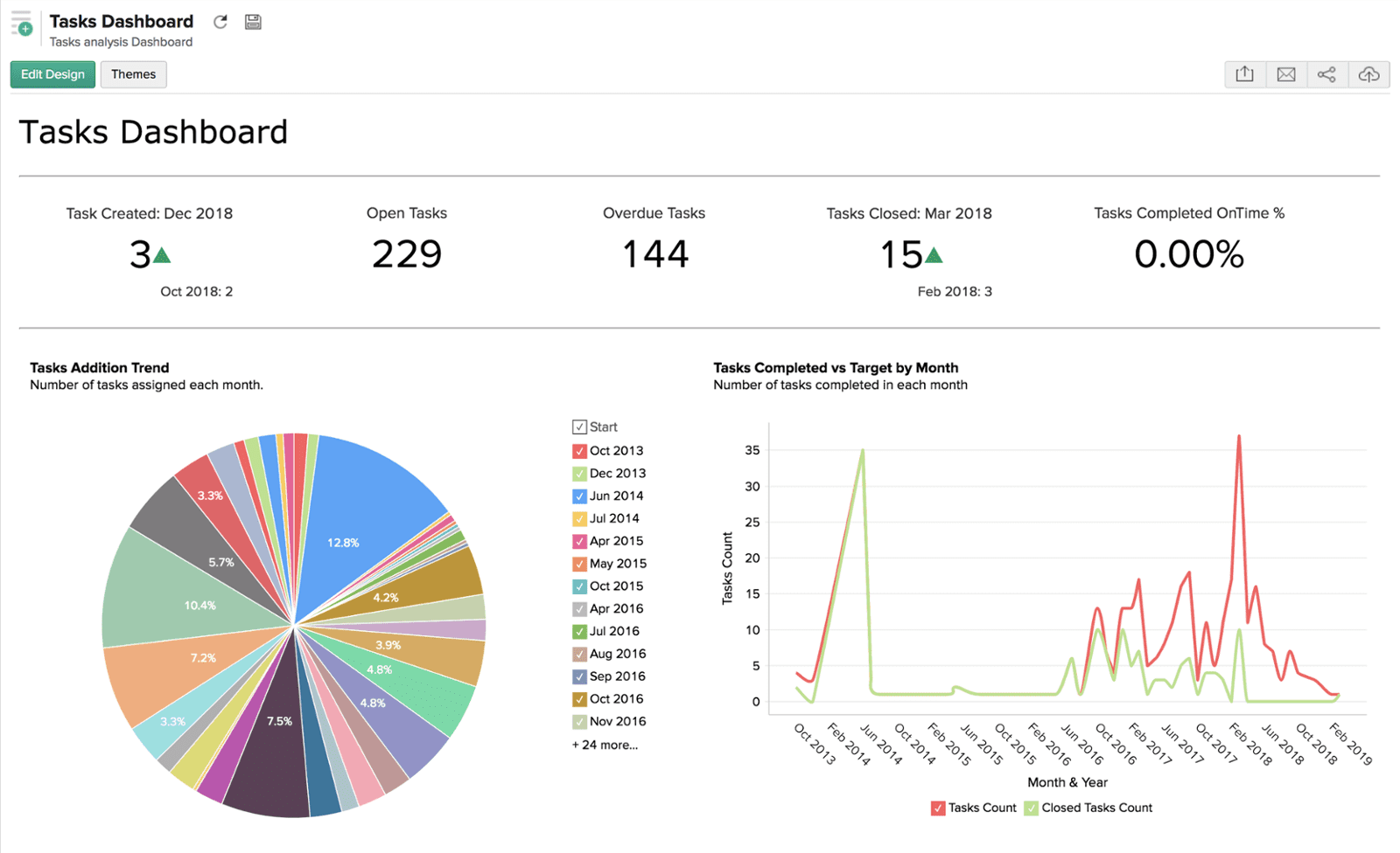 Zoho Projects Dashboard