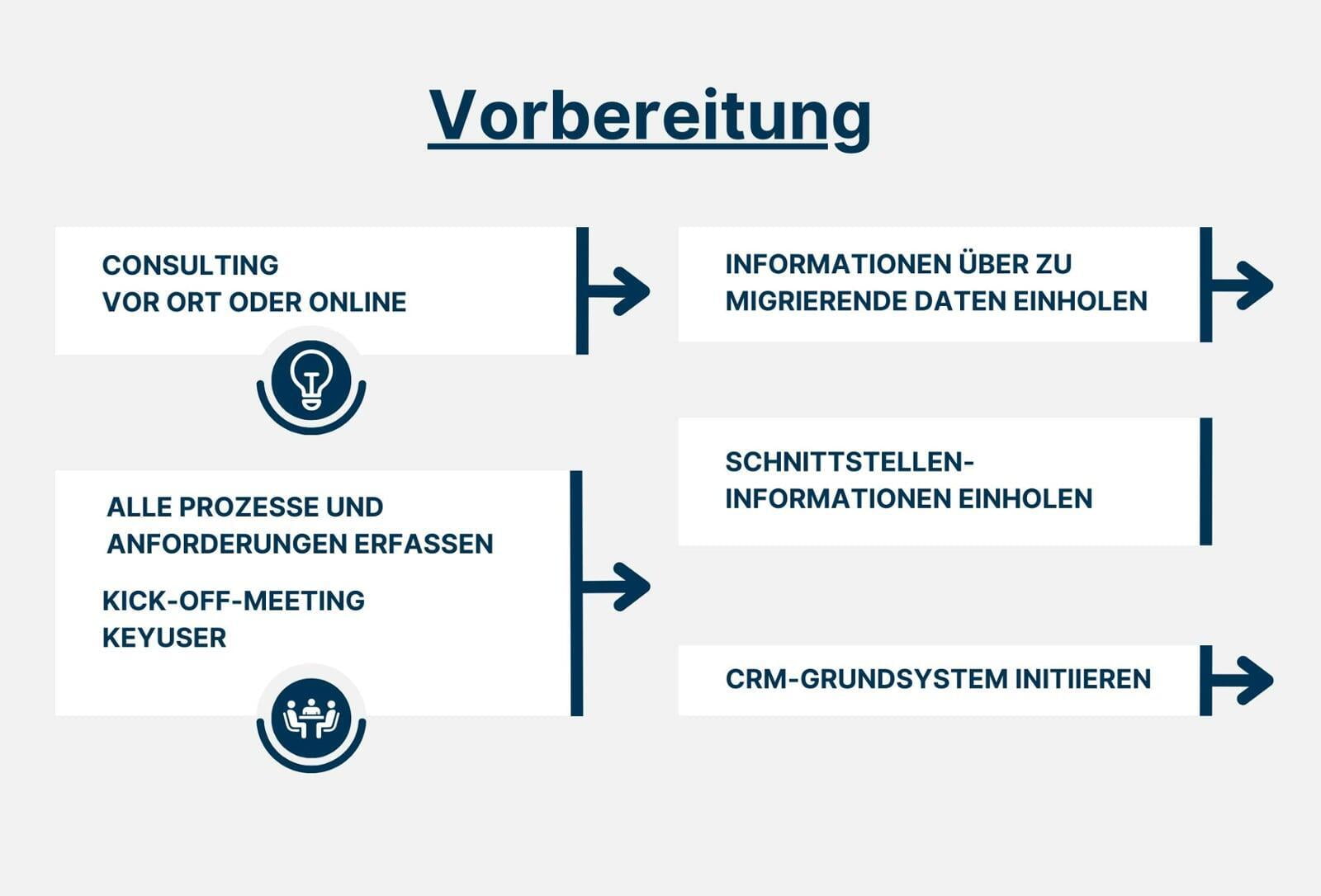 Zoho Implementierung Vorrbereitung