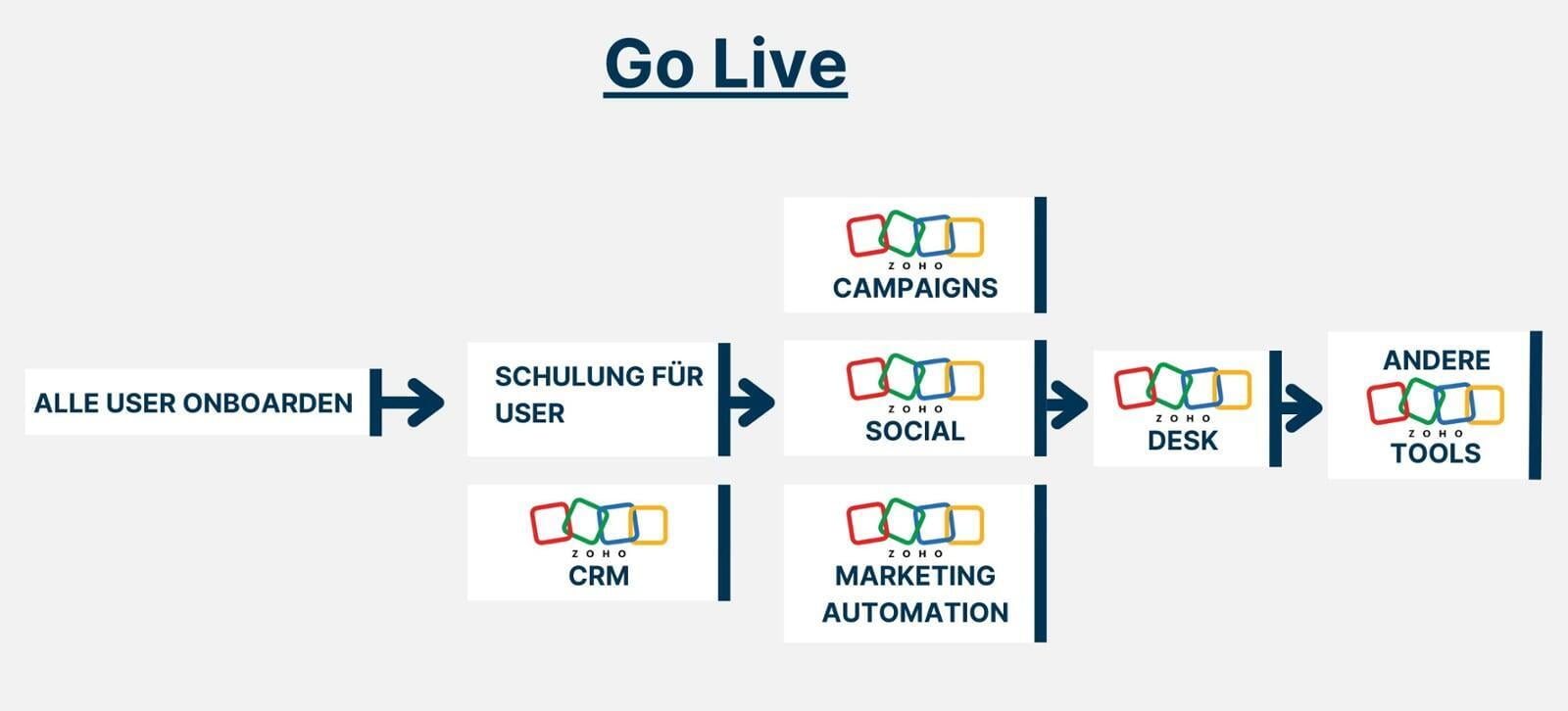 Zoho Implementierung Go Live