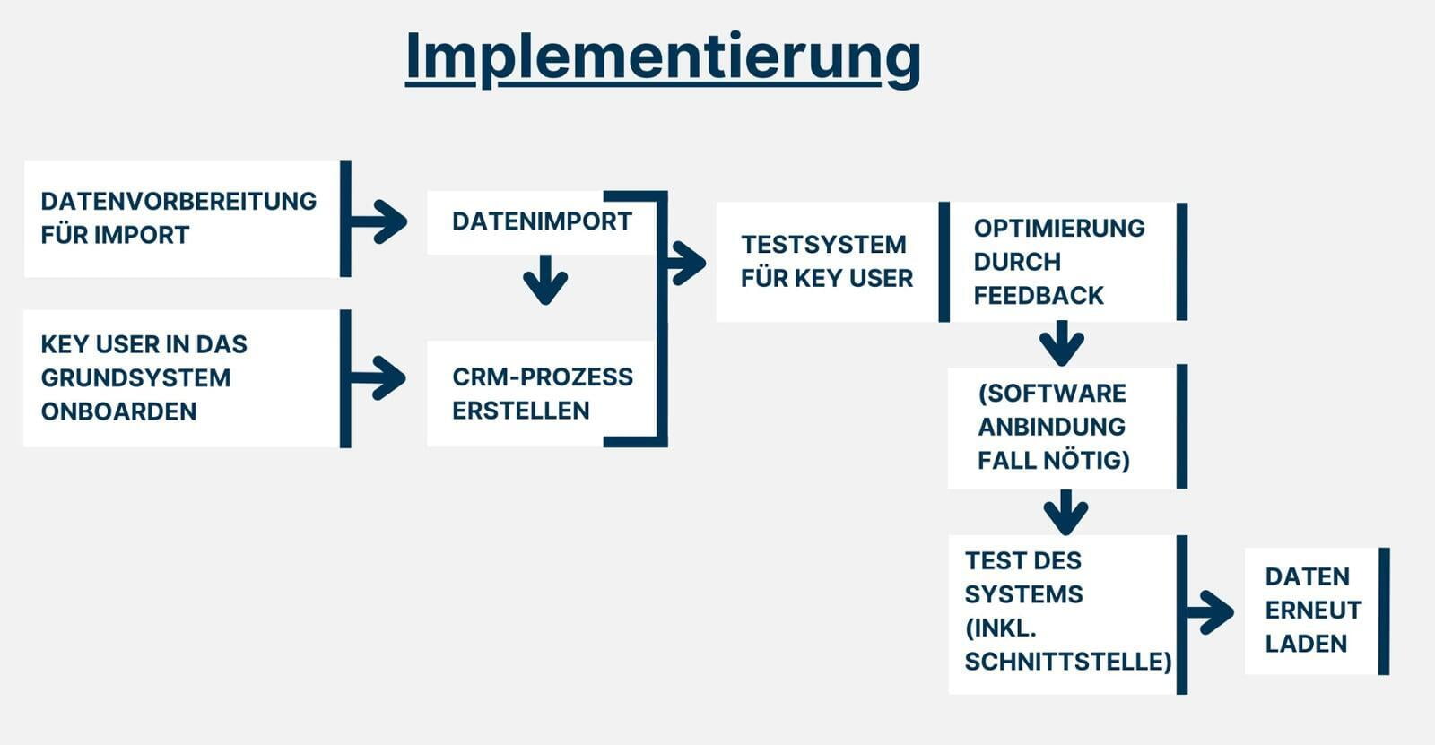 Zoho Implementierung