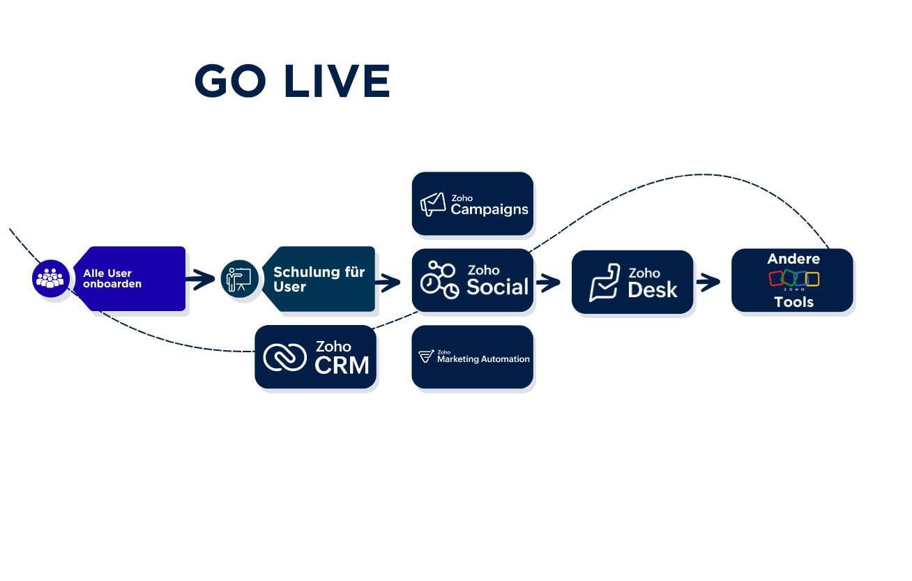 Zoho Implementierung Go Live