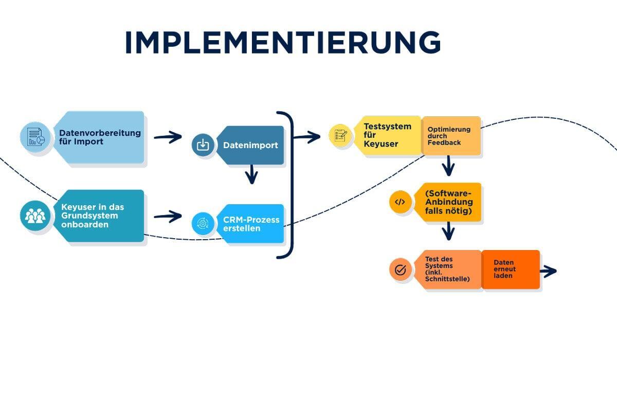 Zoho Implementierung