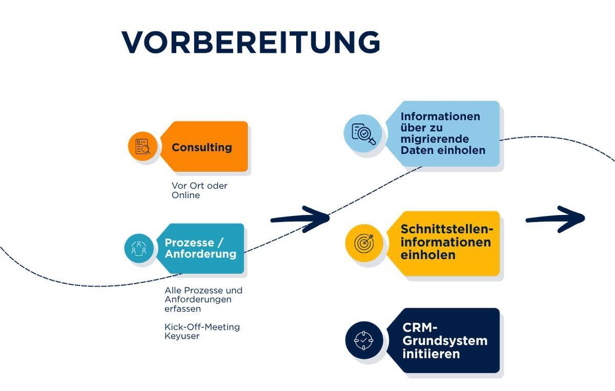 Zoho Implementierung Vorrbereitung