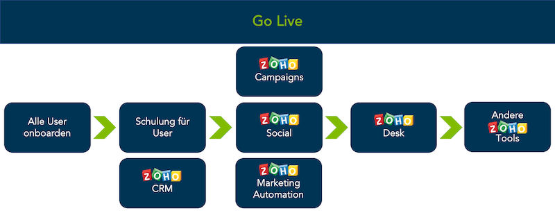 Zoho Implementierung Go Live